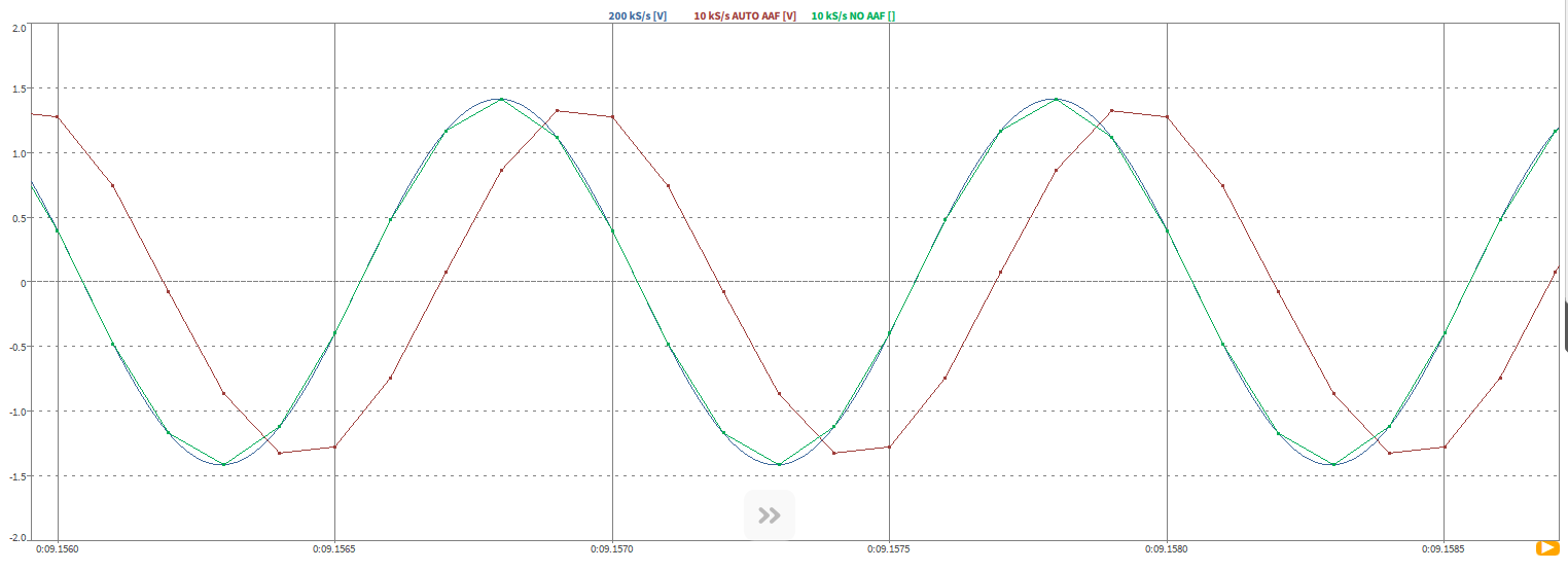 Channel-wise sample rate reduction with example signals