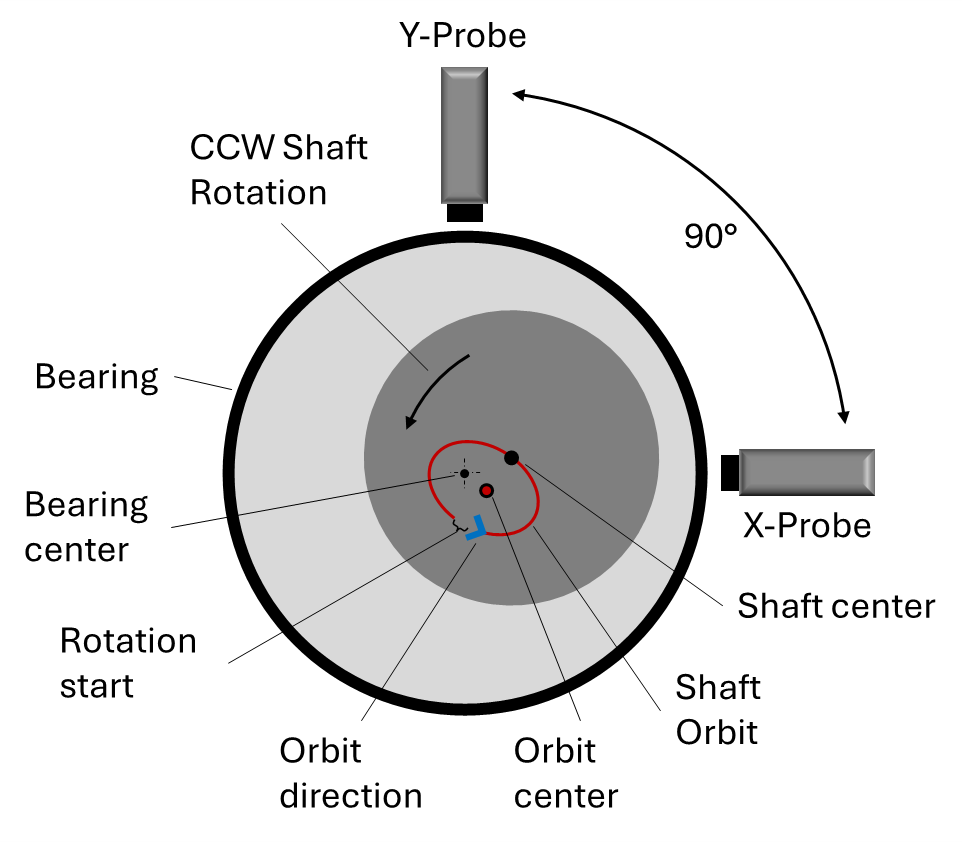 X&Y Probe Anordnung und Orbit-Übersichtsbild