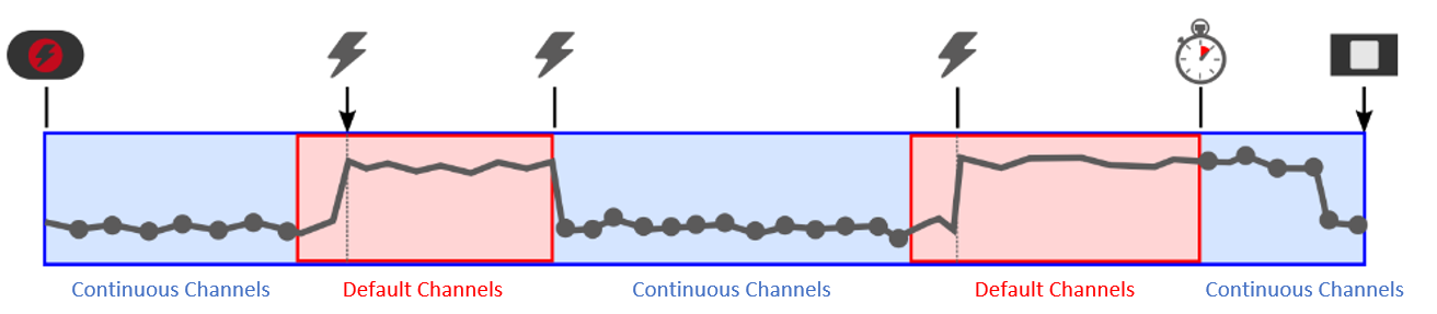 Darstellung der Speicherung von *Continuous* und *Default* Kanälen