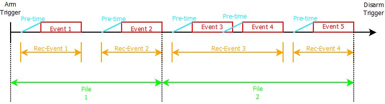 Spezialfall 3 für eine Multi-File Aufzeichnung; Aufteilung nach 2 Ereignissen