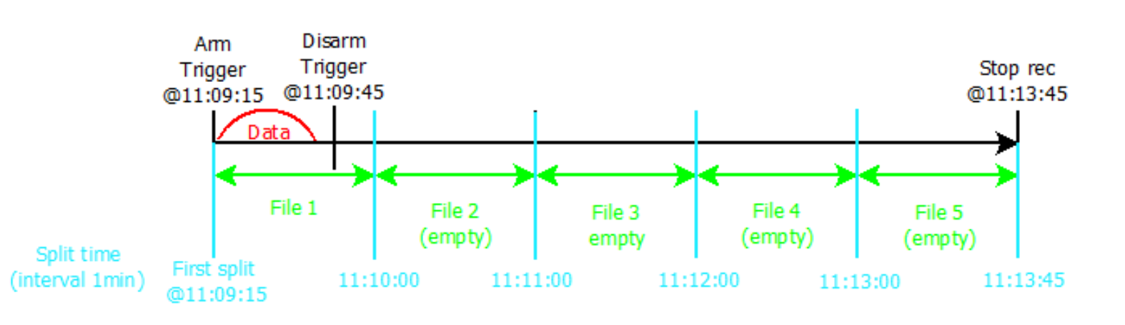 Spezialfall 2 für Multi-File Aufzeichnung; Aufteilung nach absoluter Zeit; Intervall: 1 Minute