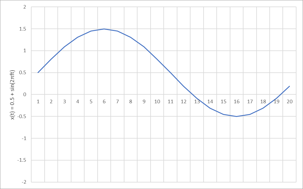 Sine wave with amplitude 1, 0.5 DC component