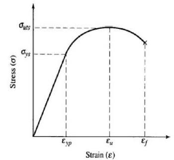 Strain-Stress-Curve