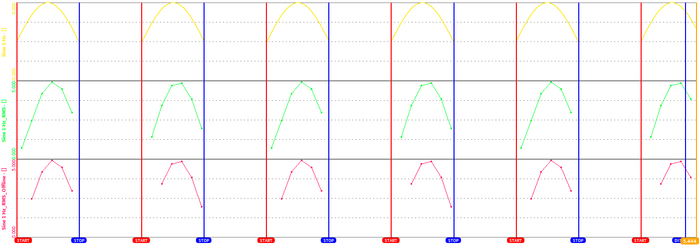 Deviation of Offline and Online Statistics channels in case of Event based Waveform recording