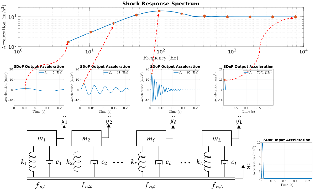 Schematic procedure for calculating a shock response spectrum