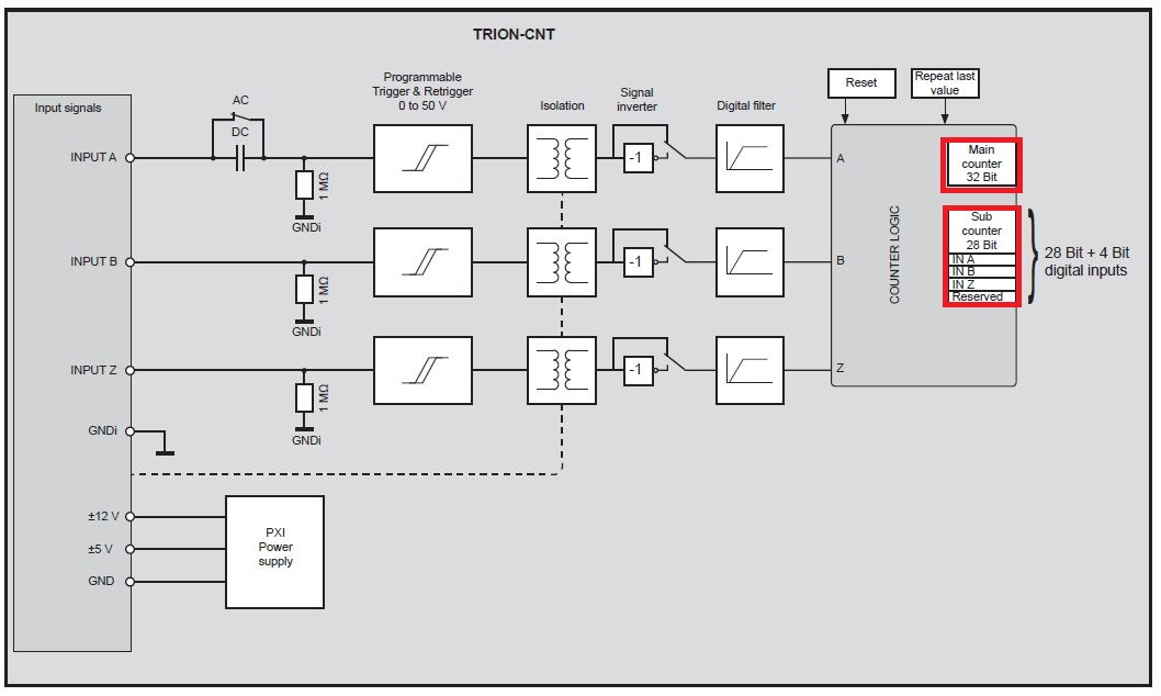 Block diagram of one Counter channel on a TRION-CNT module