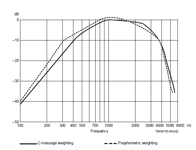 Comparison between psophometric and C-message weighting