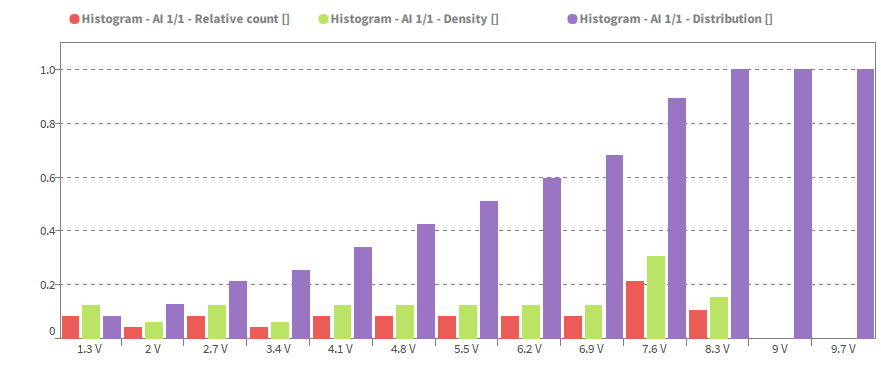 Example of a Histogram with relative count, density and distribution