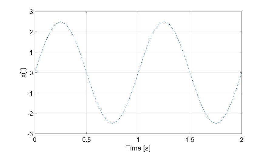 Signal 1 in time domain, 2s (41 samples)