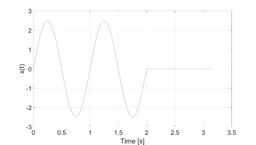 Signal 1 in time domain, zero-padding to 64 samples