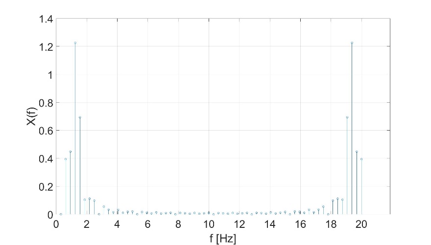 Signal 1 in frequency domain, zero-padding to 64 samples