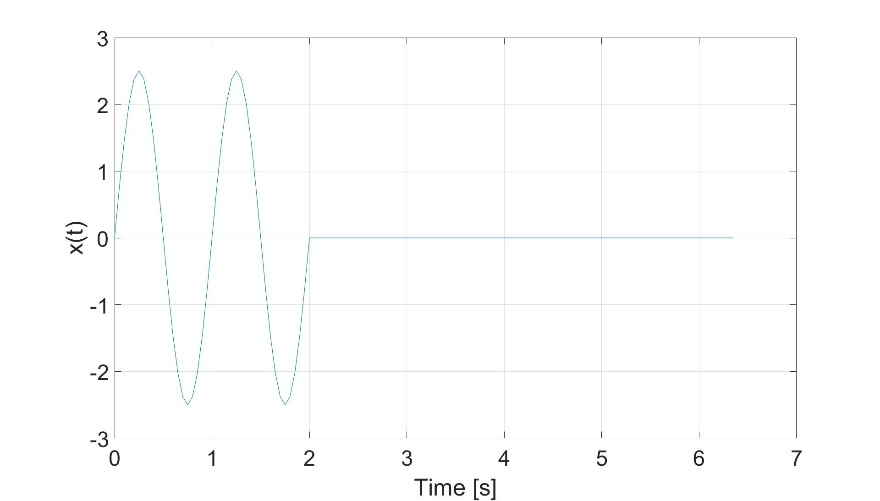 Signal 1 in time domain, zero-padding to 128 samples