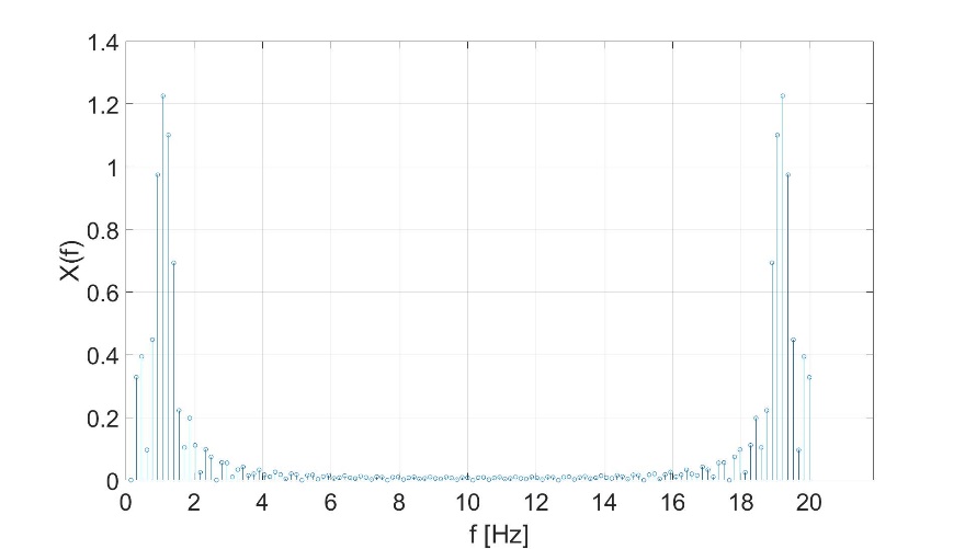 Signal 1 in frequency domain, zero-padding to 128 samples