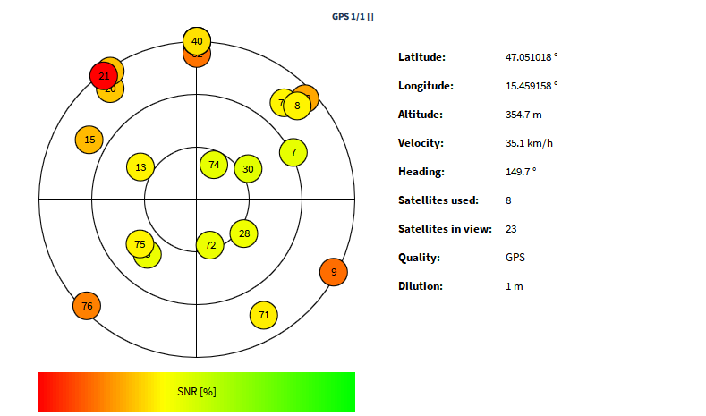 GPS Quality instrument - overview