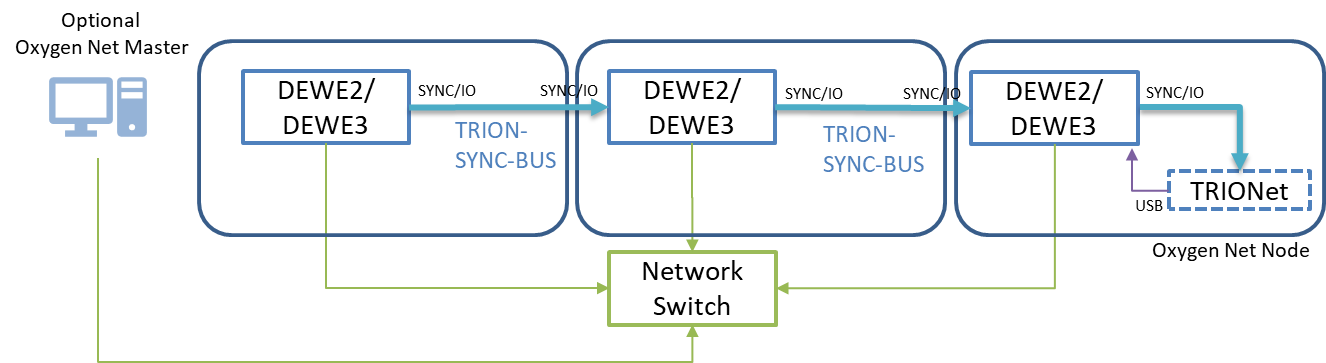 Topology for TRION-SYNC-BUS without TIMING