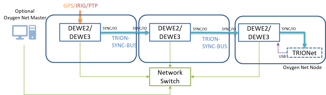Topology for TRION-SYNC-BUS with TIMING