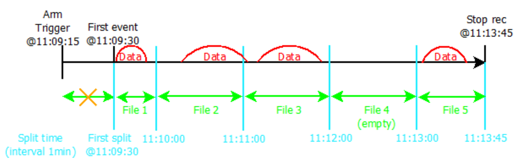 Special case 1 for multi-file recording; Split by absolute time; interval: 1 min