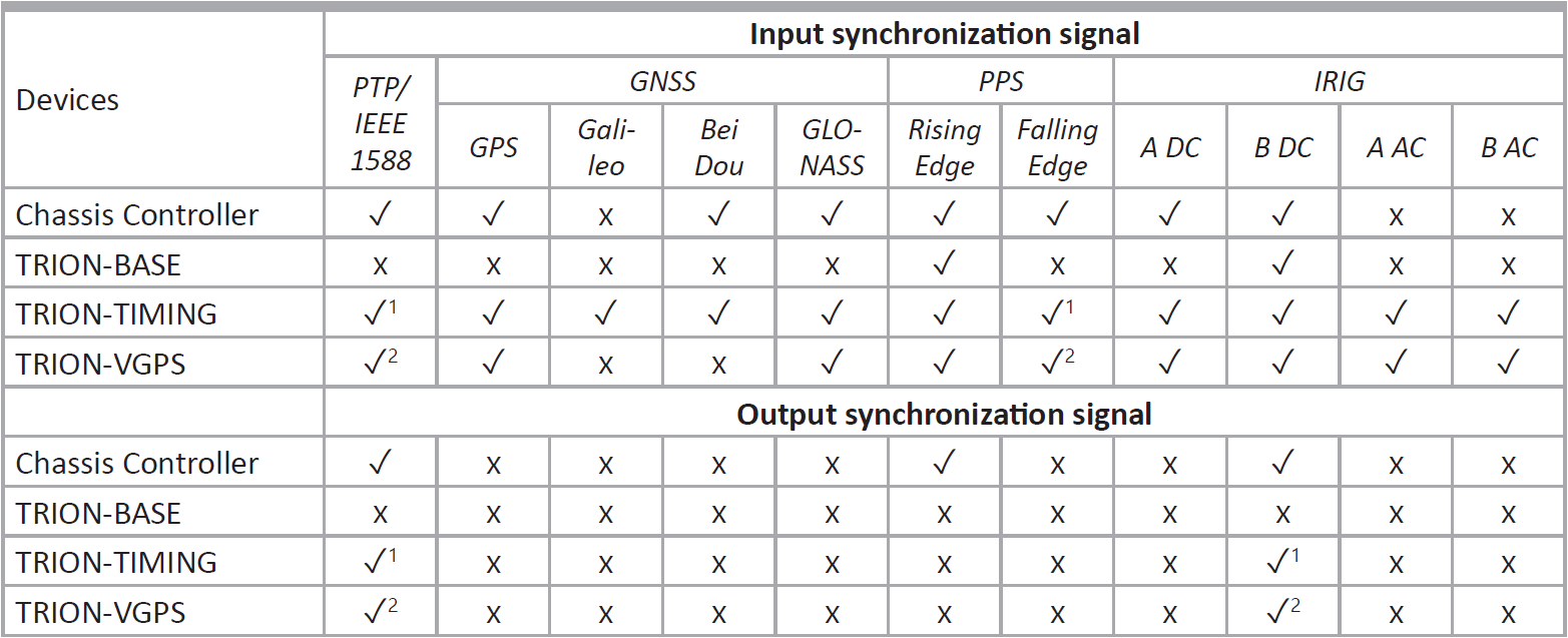 Compatibility of TRION modules and synchronization source